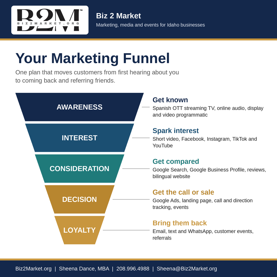 Marketing Funnel for Local Businesses strategizing their marketing plans.